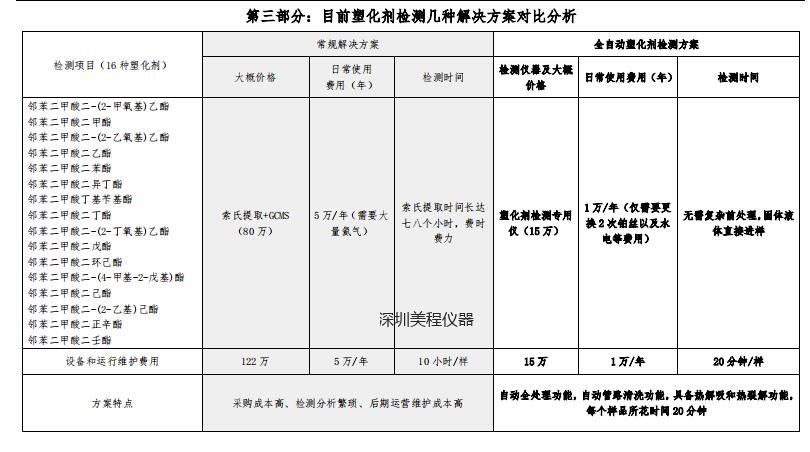 塑化剂（增塑剂）检测整体解决方案